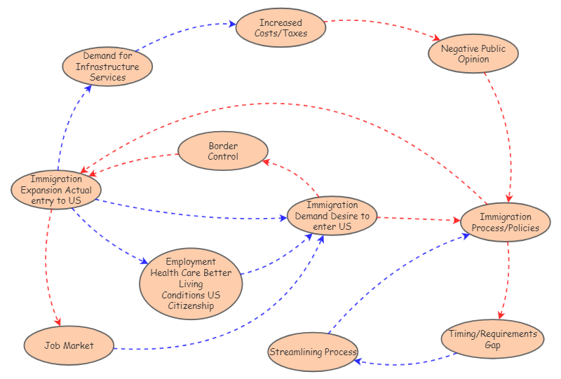 Causal Loop Diagram Exercise Part 2 STROCK Insight Maker