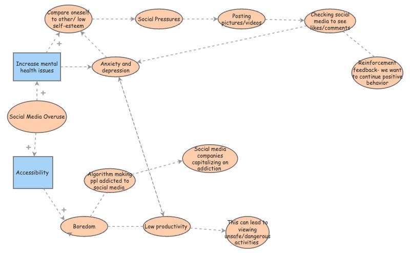 Social Media Overuse Insight Maker