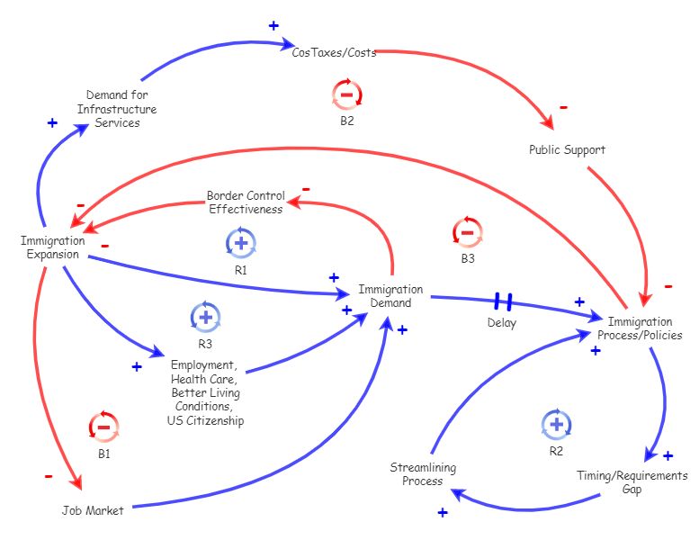 Causal Loop Diagram Exercise Part Insight Maker