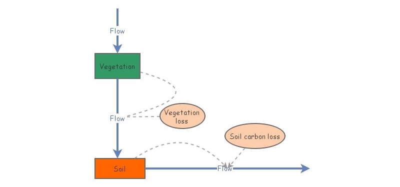 Vegetation Soil Carbon Model Insight Maker