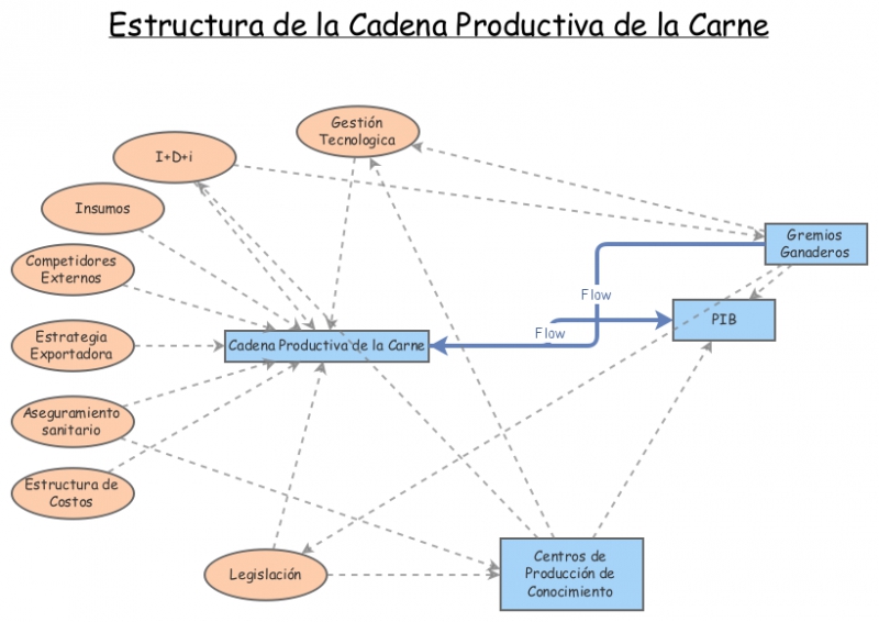 Estructura De La Cadena Productiva De La Carne Insight Maker