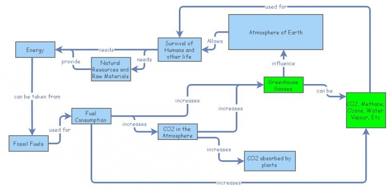 Atmosphere Mind Map Insight Maker