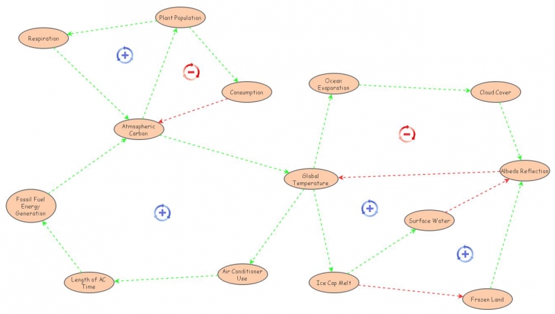 Causal Loop Diagram Insight Maker