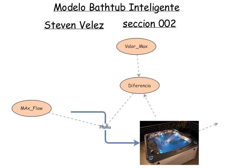 Modelo Bathtub Intelligente Insight Maker