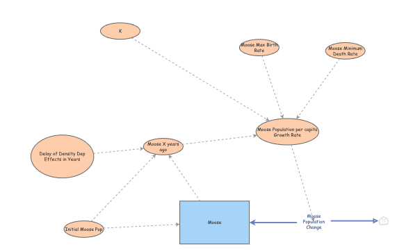 Logistic Moose Population Dynamics Insight Maker