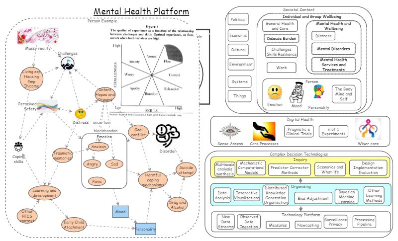 Mental Health Platform Insight Maker