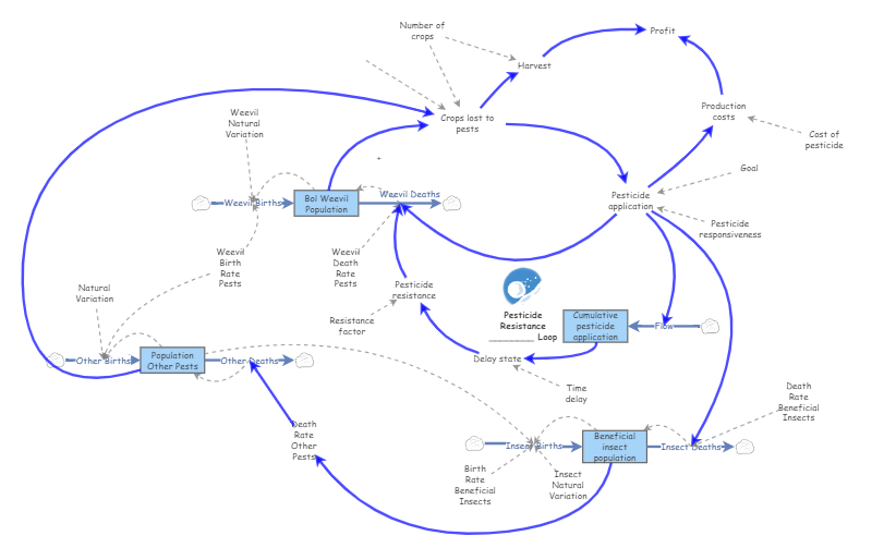 Clone Of REM 221 Causal Loop Diagramming Insight Maker