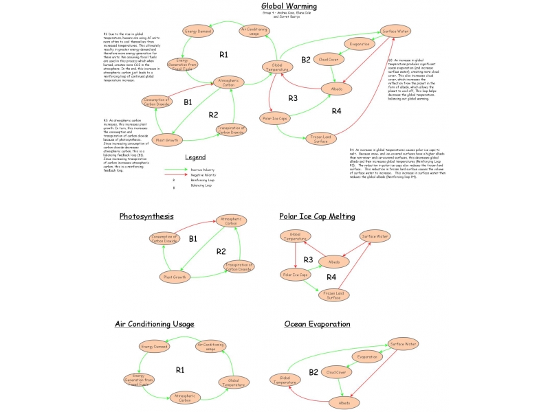 Causal Loop Diagrams Insight Maker