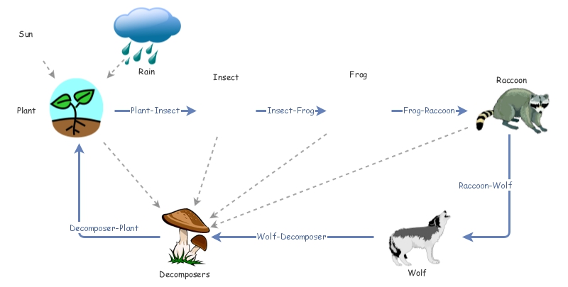 Clone Of Food Chain Insight Maker