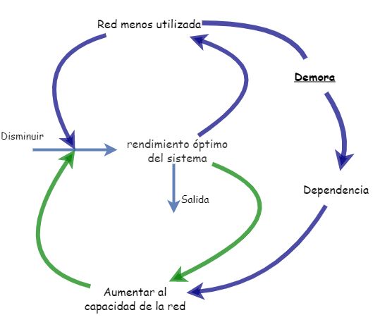 Desplazamiento De La Carga Insight Maker