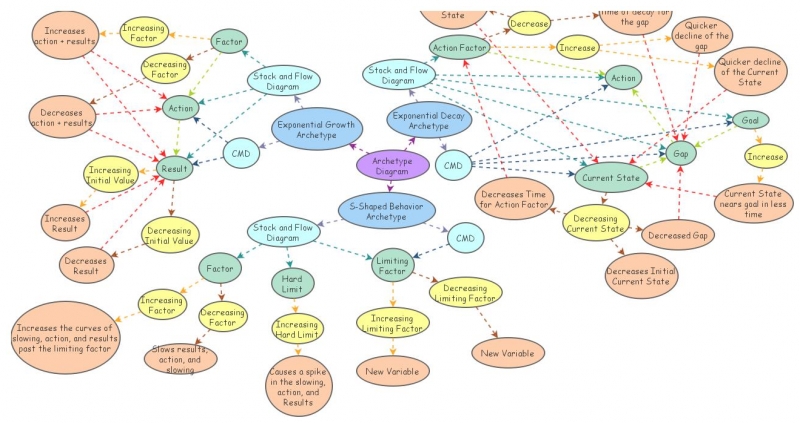 Archetype Mindmap Insight Maker