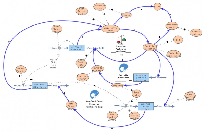 Clone Of ENV 221 Casual Loop Diagramming Insight Maker