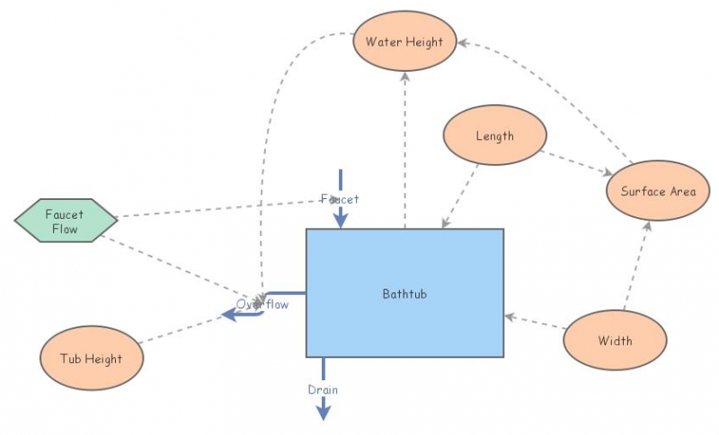 Jeter Bathtub Model Final Insight Maker