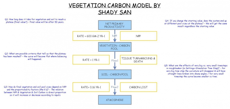 Vegetation Carbon Model Insight Maker