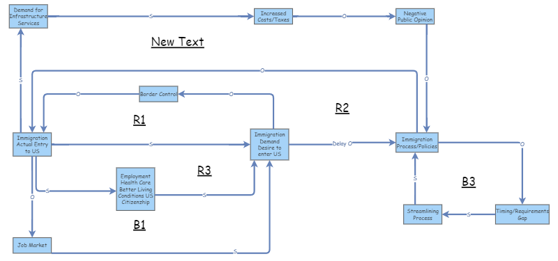 Causal Loop Diagram Exercise Part Insight Maker