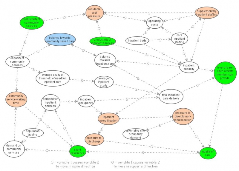 POA Causal Loop Insight Maker