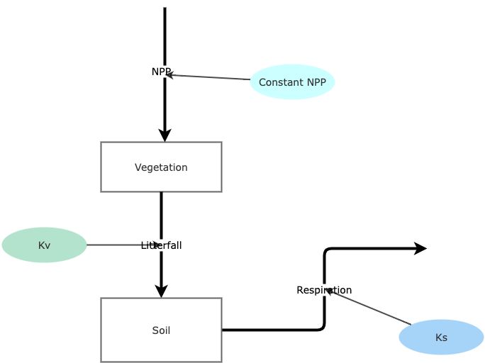 Vegetation Soil Carbon Model Insight Maker