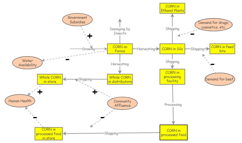 Process Flow Chart Diagram Of Canned Corn The Diagram Shows