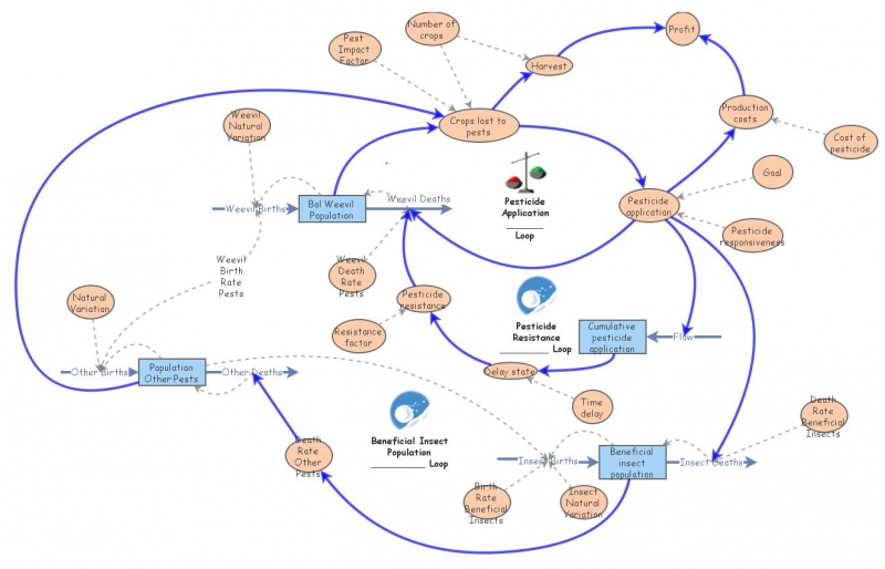 Rem Causal Loop Diagramming Insight Maker