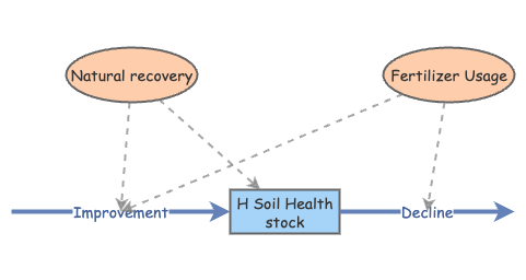 Soil HW3 Insight Maker