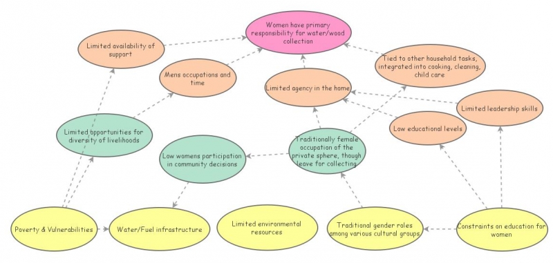 Time Poverty Analysis Framework Insight Maker