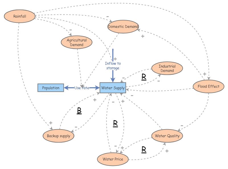 Causal Loop Tutorial Insight Maker