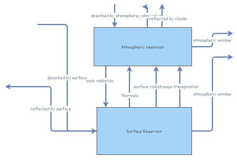 Civ 172 Coursework Model Insight Maker