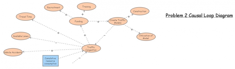 Clone Of Problem Causal Loop Diagram Insight Maker