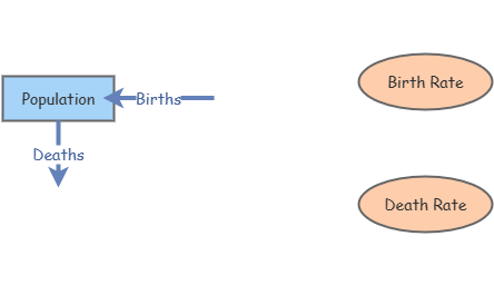 Clone Of Pop Growth Insight Maker