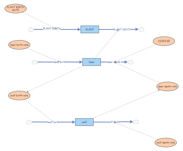 Assignment Problem Insight Maker