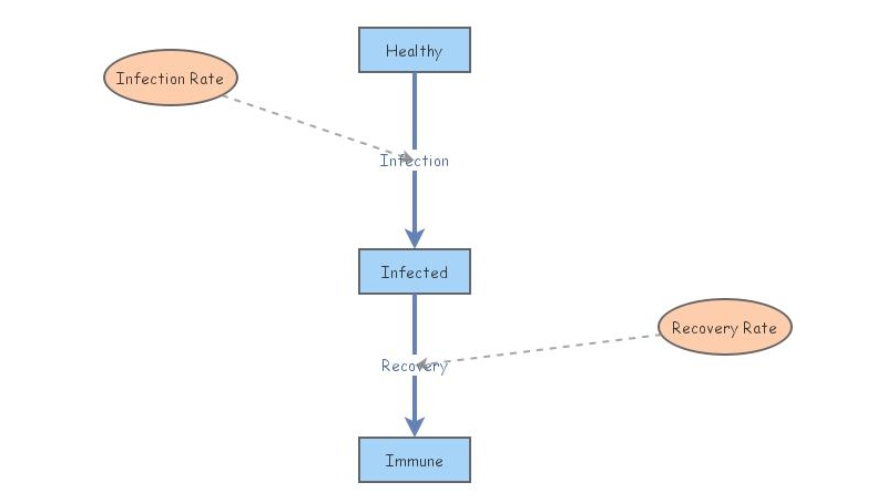 Disease Dynamics Insight Maker