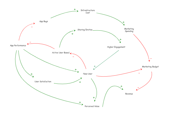 Clone of Clone of Casual Loop Diagram | Insight Maker