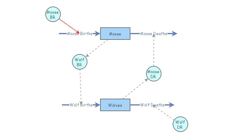 Predator Prey | Insight Maker