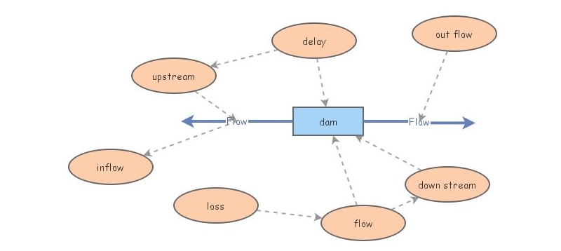 lab exam | Insight Maker