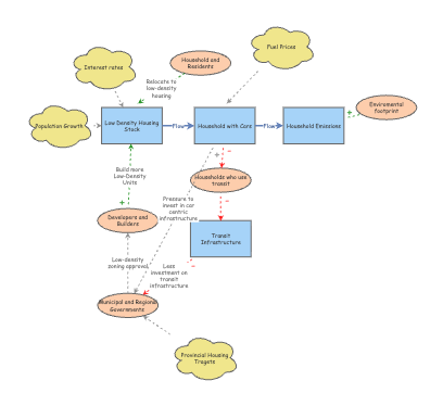 Reinforcing Feedback Loop | Insight Maker