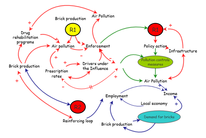 causal loop | Insight Maker