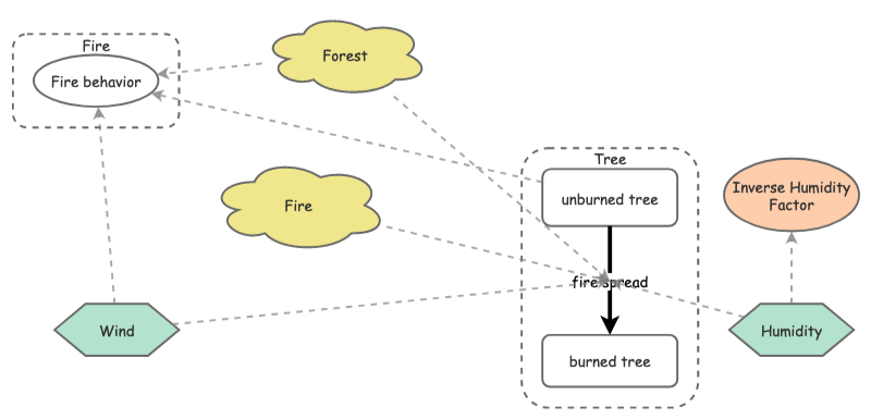 Fire Model Insight Maker