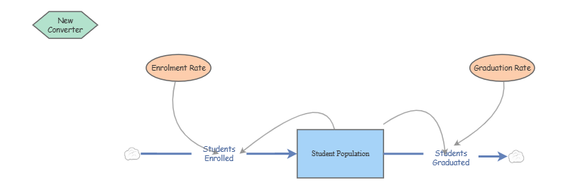 Stock Flow Diagram - Test IB | Insight Maker