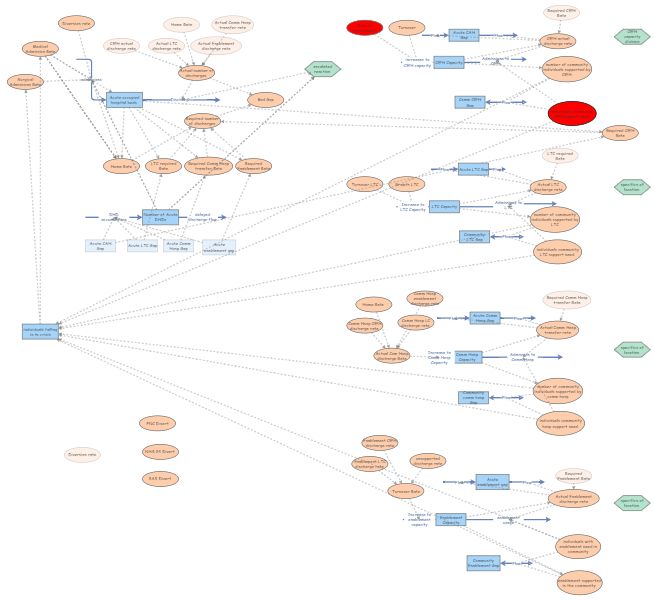 acute to community hospital care flow | Insight Maker