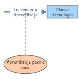 COMPENSACIÓN ENTRE PROCESO Y DEMORA | Insight Maker