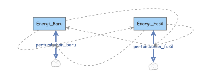 Soal no 2 UAS Pemodelan | Insight Maker