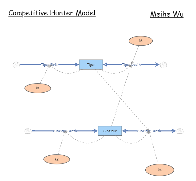 Clone of Competitive Hunter model | Insight Maker