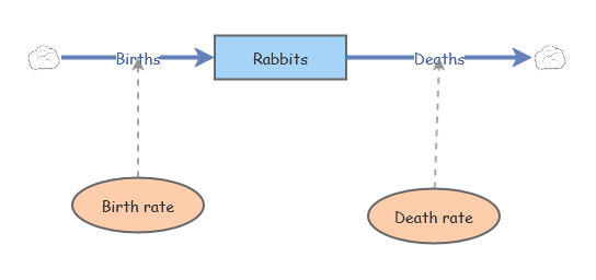 Rabbits | Insight Maker