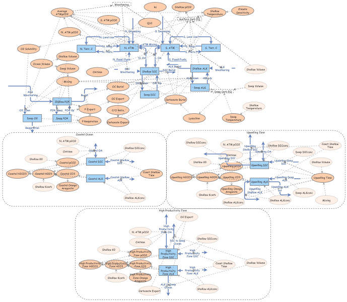 Lab 11: Ocean Sub Models yay | Insight Maker