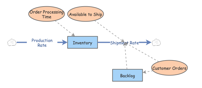 Manufacturing Supply Chain Model | Insight Maker