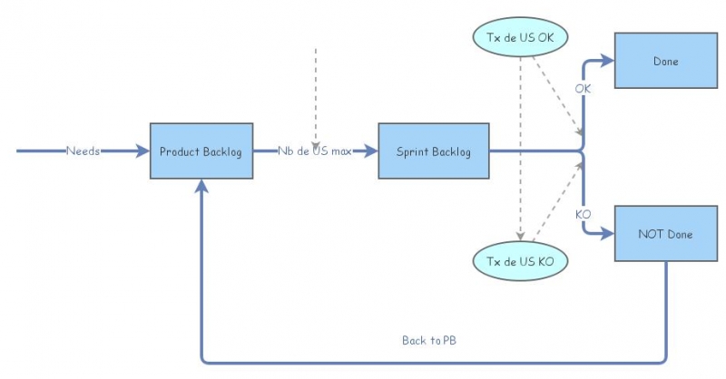 Clone of How Scrum works | Insight Maker