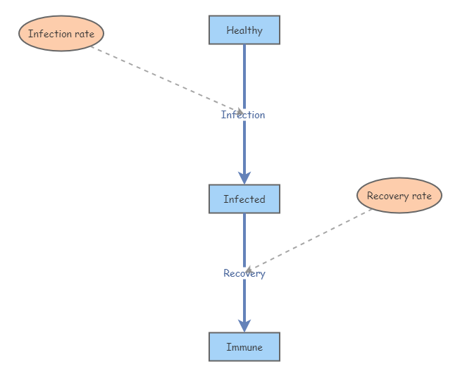 Disease dynamics SD | Insight Maker