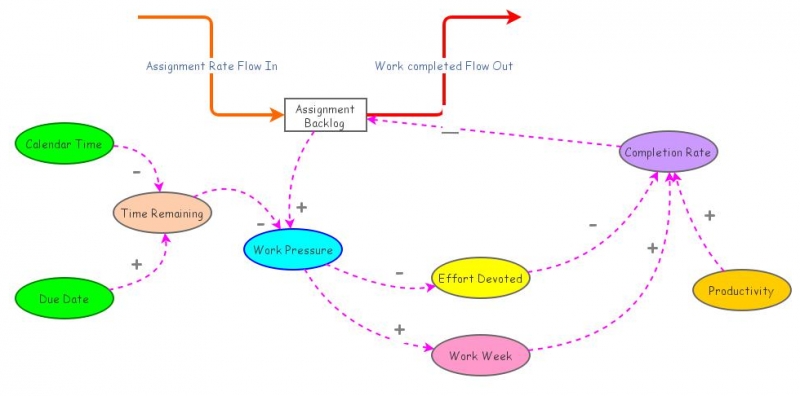 Assignment Backlog | Insight Maker