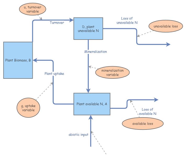 Terrestrial Nitrogen Cycle Model | Insight Maker