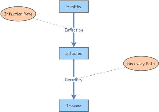 Disease Dynamics(SD) | Insight Maker